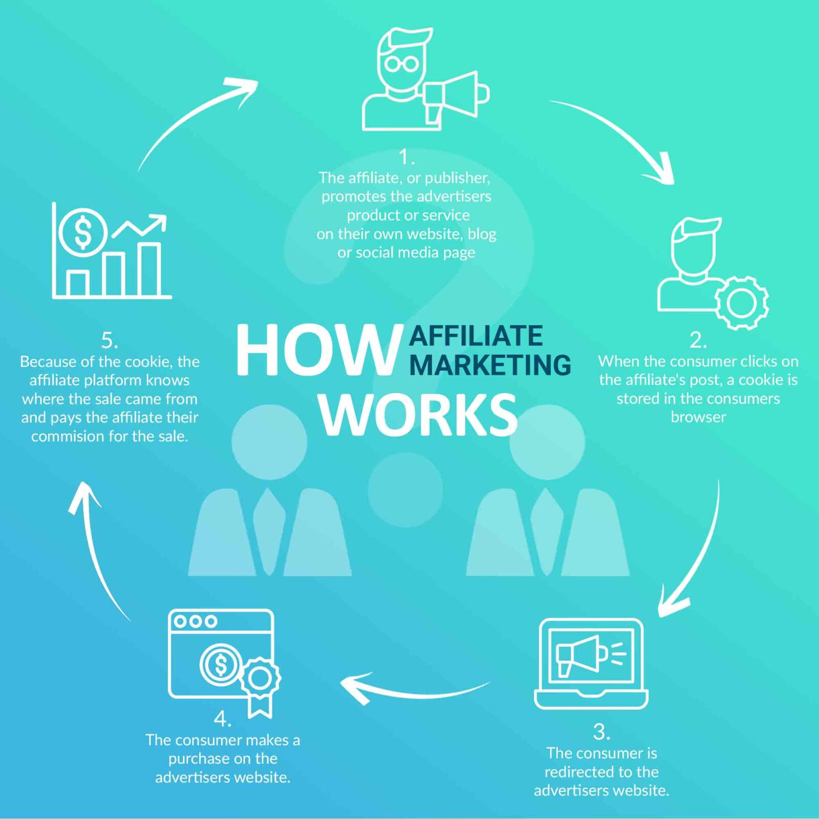 Affiliate Marketing cơ bản cho người mới bắt đầu